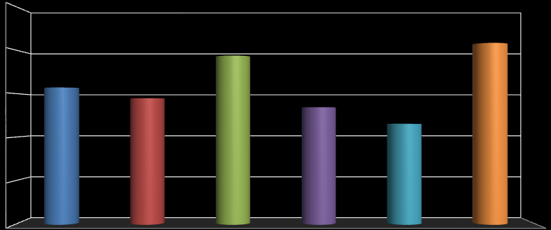 Počet poţárů Podíl v % Přímá škoda (tis. Kč) Podíl v % Uchráněné hodnoty (tis. Kč) Podíl v % Usmrceno osob Podíl v % Zraněno osob Podíl v % 2.