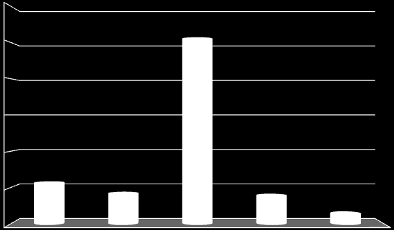 tis. Kč tis. Kč 5.4.4 Grafické srovnání přímých škod způsobených poţáry Kč přepočtených na obyvatel 35, 37,9 3, 25, 2, 5,, 92,89,77 5, 47,36 49,3, Ostrava Praha Brno Plzeň České Budějovice Pozn.