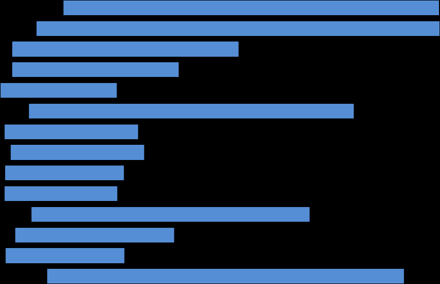 5.5 Základní informace o počtech hovorů na tísňové linky 5 a 2 v krajích České republiky 5.5. Počty hovorů na tísňové linky ve sledovaném období Kraj ČR Počet obyvatel Linka tísňového volání TIV 5