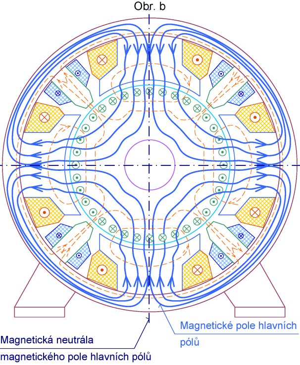 4.3. Reakce kotvy a její potlačení Pojmem reakce kotvy nazýváme magnetické pole vytvářené proudem procházejícím vinutím rotoru (obr a).