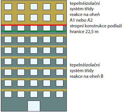 třídou reakce na oheň A1 nebo A2 musí procházet přes oba zateplovací systémy ETICS 1