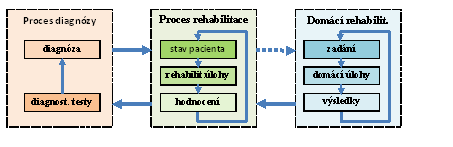 Proces rehabilitace 1/2 Vychází z diagnózy / stavu pacienta a dodatečných informací (věk, úroveň spolupráce, možnosti pacienta atd.