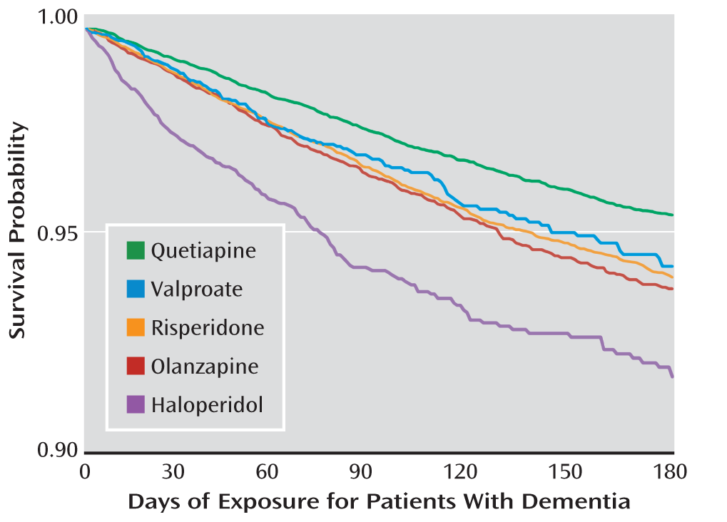 ANTIPSYCHOTIKA: MORTALITA velká kohortová studie, nemocní s demencí > 65 let, n = 33 604 riziko mortality po 180 dnech nejvyšší riziko haloperidol RR 1,54 (1,38-1,73), nejnižší quetiapin RR