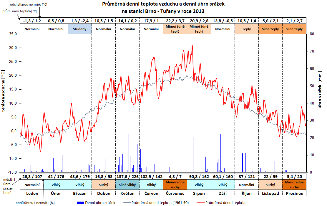 Brno-Tuřany teplota