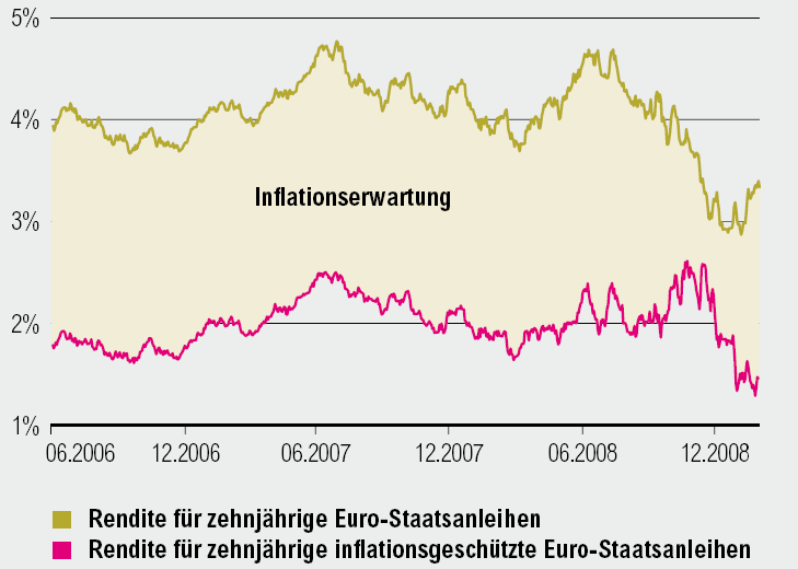 Inflace: 10-leté evropské stání