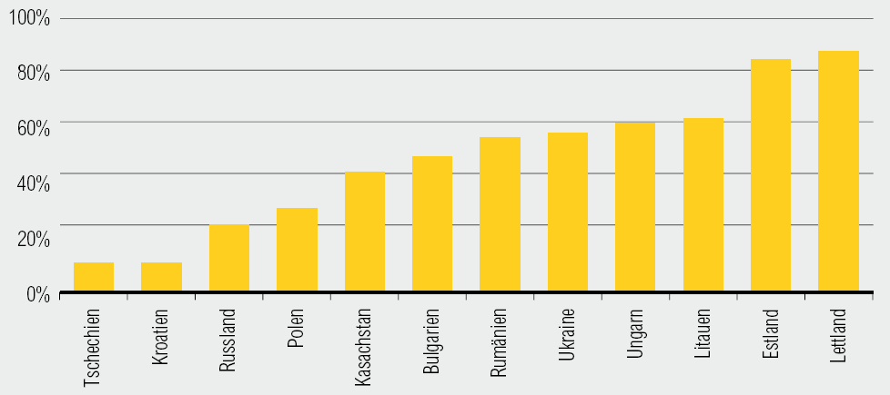 Podíl úvěrů v cizích měnách (% na celkových