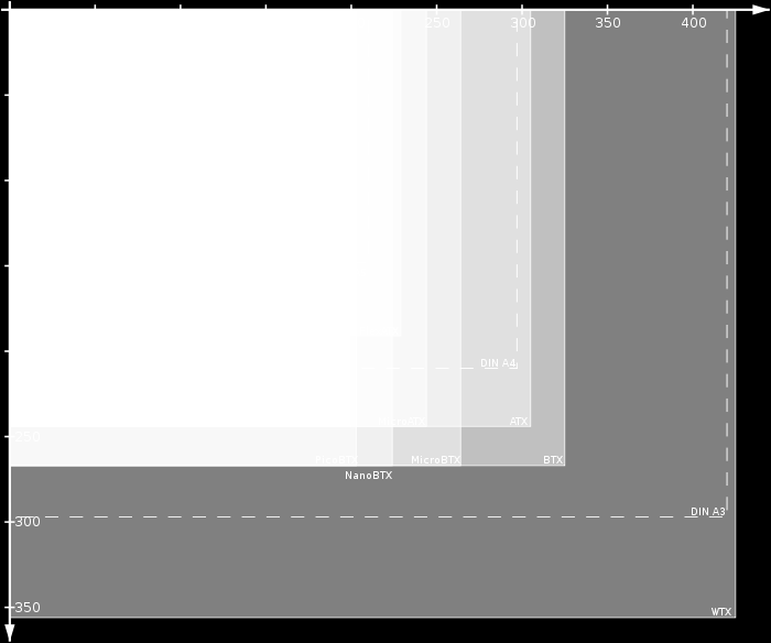 Velikost základní desky Velikosti základních desek se liší. A to z důvodu různého použití (PC, notebook, server, atd.). Prvním typem základní desky byl PC/XT, který vynalezla firma IBM.