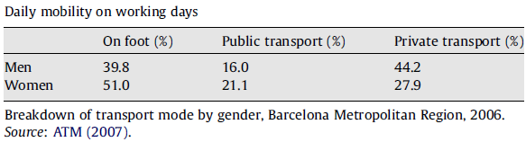doplnění dopravní perspektivy: Hine (2008, 49): if equalities are a goal of social justice, then achieving them is not just a structural problem of income, but also a geographical problem involving