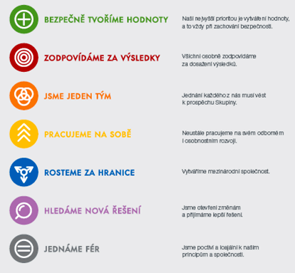 45 Obr. 11: Principy Skupiny ČEZ 83 Co symbolizují jednotlivé ikony: BEZPEČNĚ TVOŘÍME HODNOTY Plus znamená kladný postoj, tvorbu hodnot i zisků celé společnosti.