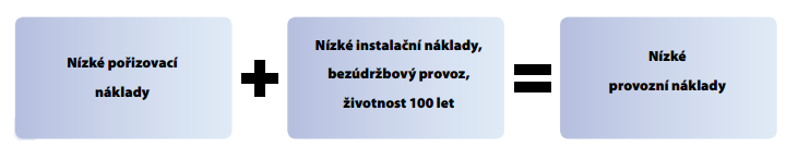 - nízké provozní náklady - velká rozmanitost materiálů. PVC, PE, PP.