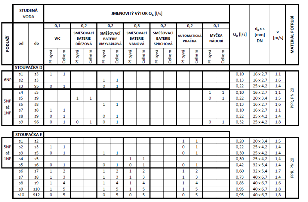 Hydraulické posouzení p dis p minfl + p e + p WM + p Ap + p RF p dis = 600 kpa p minfl = 100 kpa u pitné vody p e = p e,v = 208,1 kpa u pitné vody p WM,b = 45 kpa tlaková ztráta bytového vodoměru