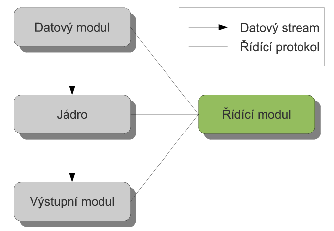 Kapitola 3 Analýza a návrh e²ení Tato kapitola obsahuje základní rozbor problému, rozd leného do n kolika sekcí. V první sekci je e²en poºadavek na jednoduchou vým nu jednotlivých ástí aplikace.