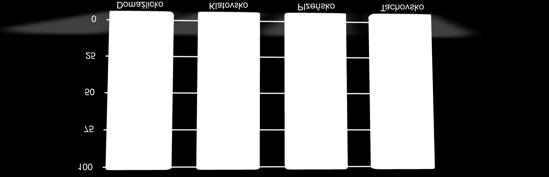 4.3 Marketingový průzkum návštěvníků v Plzeňském kraji 4.3.1 Hodnocení atraktivity podle navštívené lokality Obr. č.