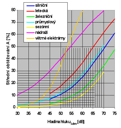 v noční době (22,00-6,00 hod). Vliv hluku na veřejné zdraví je obvykle vyhodnocován pro celou denní dobu (24 hodin) jako obtěžování (%A - annoyed), případně těžké obtěžování (%HA).