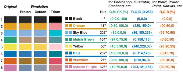25 Barevná paleta podle Okabe Ito vhodná pro osoby s poruchou barvocitu Zdroj: Okabe Ito (2002) Jenny Kelso (2007) i Okabe Ito (2002) navrhují nejen pečlivě zvažovat kombinace barevných tónů a jasu,