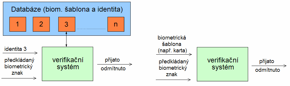 UTB ve Zlíně, Fakulta aplikované informatiky, 2009 14 Obr. 2. Schéma identifikace 1.5.