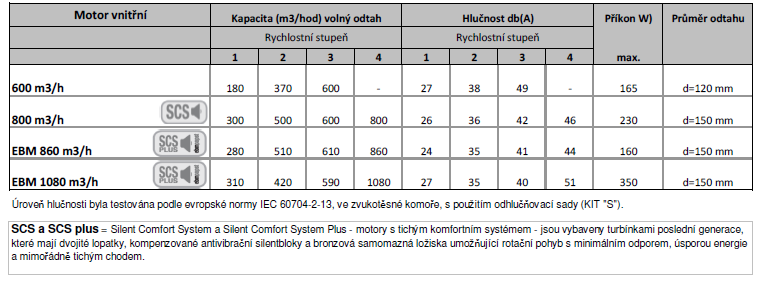 Technické parametry interních motorů pro odsavače FRECAN Technické parametry a ceny externích motorů pro odsavače FRECAN Výpočet sacího výkonu (kapacity) motoru: plocha místností (m2) x výška