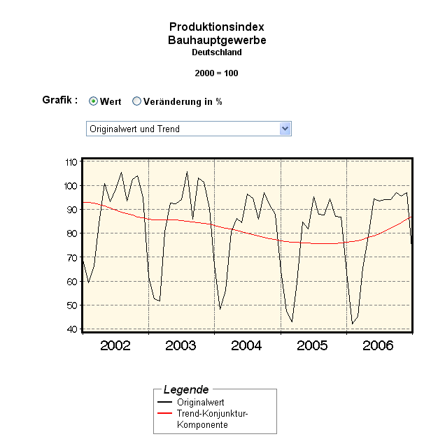 Obr. 4 Grafický vývoj cen v období 2004-2006 (zdroj: ŘSD ČR, Měrné ceny 2006 ) Obr. 5 Vývoj stavební výroby v ČR (zdroj: ČSÚ, http://www.czso.