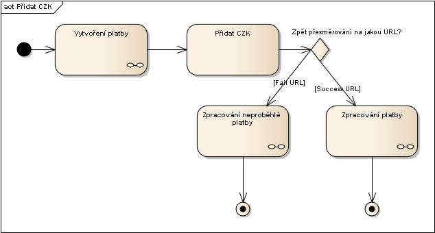 BTC musí provést mimo směnárnu z nějaké jiné BTC peněženky. 4.2.5.2 Vybrat BTC Vybrat BTC lze tak, že uživatel zadá částku k vybrání a cílovou BTC adresu. Systém ověří validitu hodnot.