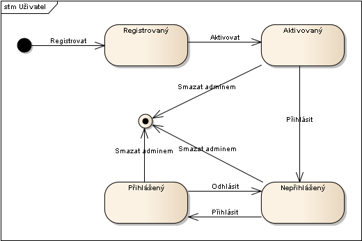 4.4.1 Uživatel Ilustrace 12: Diagram stavů uživatele 4.4.1.1 Registrovaný Systém registruje uživatele na základě uživatelem vyplněného registračního formuláře.