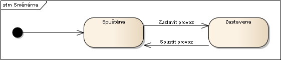 Ilustrace 13: Diagram stavů směnárny 4.4.2.1 Spuštěna Systém je spuštěný a dovoluje obchodovat, přidávat peníze, vybírat peníze atd... 4.4.2.2 Zastavena Systém je pozastavený.