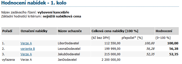 Jestliže je v rámci zadávacího řízení nastaven příjem elektronických nabídek a zároveň i povinnost dodavatelů zadávat hodnoty kritérií již při odeslání nabídky, pak se hodnoty z nabídek automaticky