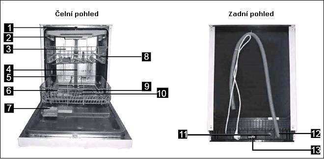 Popis spotřebiče 1) Horní sprchovací rameno 2) Košík na příbory 3) Horní koš 4) Vnitřní potrubí 5) Spodní koš 6) Zásobník na sůl 7) Zásobník na mycí prostředek 8) Přihrádka na šálky 9) Spodní