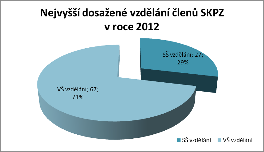 Graf č. 5: Poměr zastoupených organizací v ČR a SR v SKPZ v roce 2012 19 5.4. VZDĚLÁNÍ Většina členů SKPZ (71 %) má vysokoškolské vzdělání (viz graf č. 6 a 8).