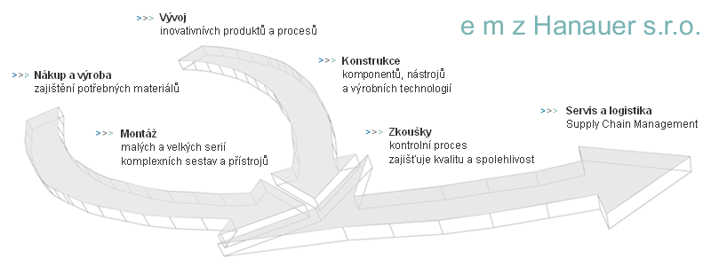 ústupu. Dále jsou ve firmě vyráběny vzduchové klapky pro kombinované chladničky, osvětlení do šatních skříní a aretační zařízení pro vrchem plněné automatické pračky. Obr. 1.