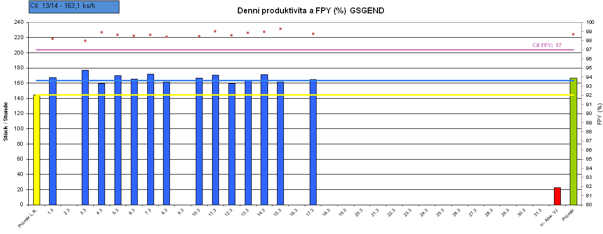 1.11.3 First pass yield Pro interní vyhodnocování kvality je denně sledován průběh FPY na každém vyráběném produktu. Metodou FPY z angl.