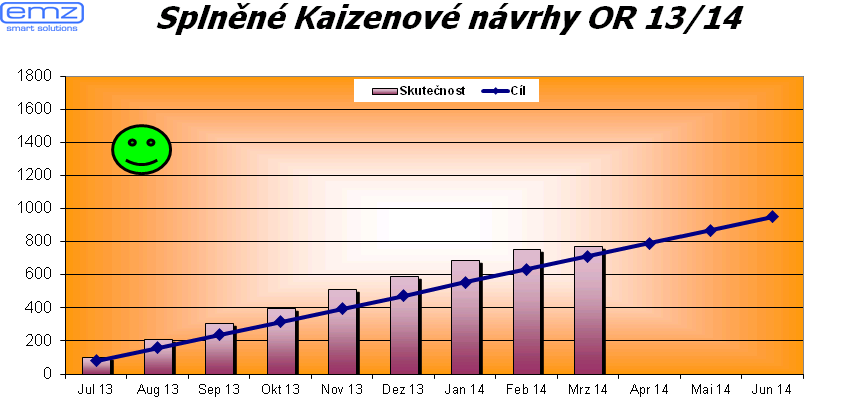 2.5.1 Kaizen Kaizen je metoda, jak zavést optimální výrobu v podniku. Název je přejatý z japonštiny a znamená změna k lepšímu.