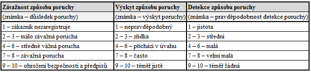 uváženy a řešeny veškeré možné druhy neshod a s nimi spojené příčiny. Pro efektivní výsledky je doporučováno metodické a organizační řízení týmové práce zkušeným moderátorem.