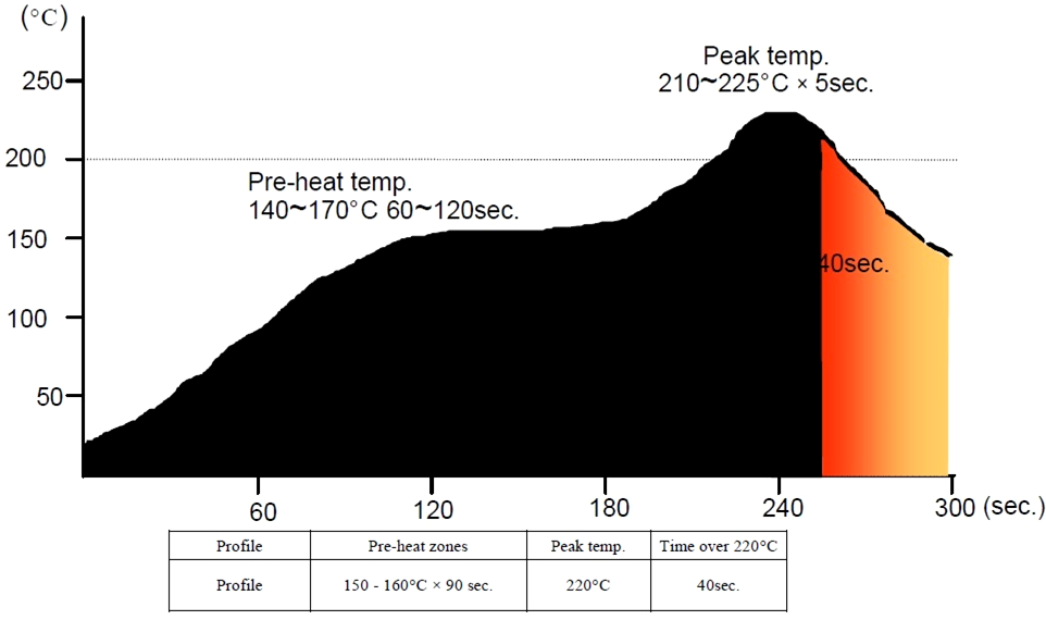 Obrázek 33 Doporučený pájecí profil pasty KOKI [21] V programu je nárůst teploty realizován obdobným způsobem jako při předehřátí, ale s kratší dobou čekání a tím i vyšším výkonem.