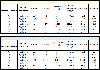 Tabulka 3: Přehled výsledků stanovení v sušině hodnocení dle tabulky 10.1 přílohy 10 k Vyhlášce č.294/2005 Sb. V tabulce 4 jsou uvedeny základní charakteristiky výsledků.
