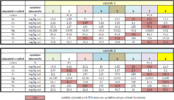 Tabulka 5: Přehled výsledků stanovení v sušině Zskóre V tabulce 6 jsou výsledky zpracovány pomocí Hornova postupu pro malé soubory a barevně jsou označeny výsledky, které lze považovat za odlehlé (tj.