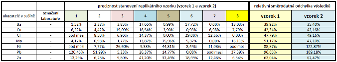 V tabulce 12 jsou výsledky zpracovány pomocí Hornova postupu pro malé soubory. Barevně jsou označeny výsledky, které lze považovat za odlehlé (tj.