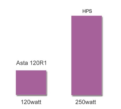 Vysoce výkonné Svítidlo Asta 120R1 je sestaveno z 90W COB čipu a 10 kusů výkonných 3W čipů. Takové sestavení zajišťuje vysoké PAR hodnoty.