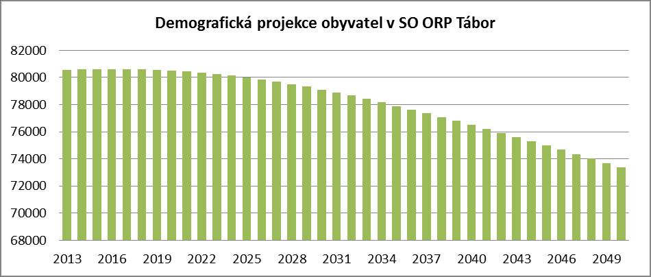 Graf č. 2: Index stáří a ekonomického zatížení (2004 2013) Zdroj: ČSÚ, podklady k ÚAP Odhad demografického vývoje do budoucnosti je dosti pesimistický.