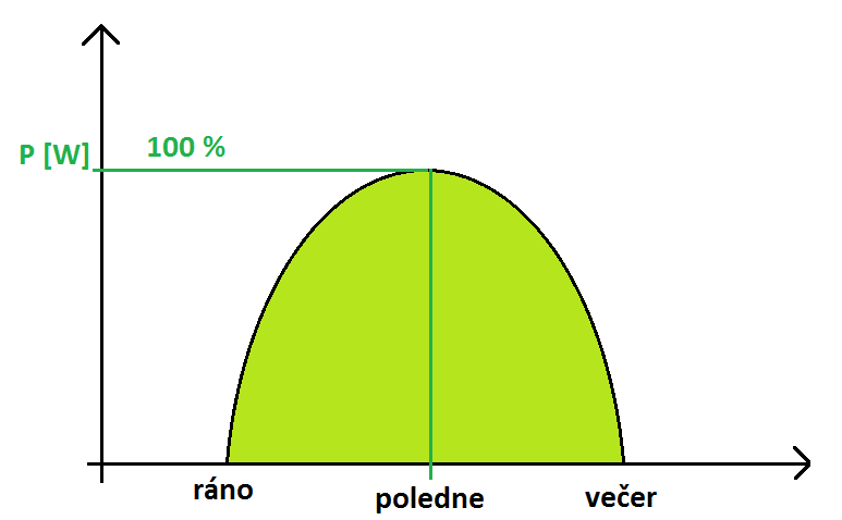 hodin vyšlé Slunce LEDEN 8,85 hod ÚNOR 10,17 hod BŘEZEN 12,17 hod DUBEN 13,68 hod KVĚTEN 15,20 hod ČERVEN 16,00 hod ČERVENEC 15,60 hod SRPEN 14,30 hod ZÁŘÍ 12,60 hod ŘÍJEN 10,50 hod LISTOPAD 9,27 hod