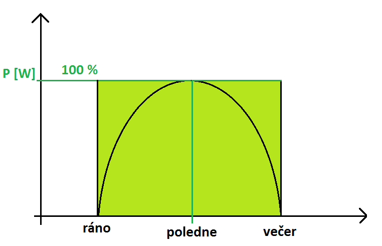 Průběh dne: Ve výpočtech nebudeme uvažovat vliv atmosféry. Pro výpočet energie, která dopadne na jednotkovou plochu. 3.2.