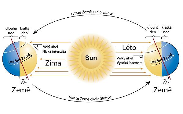 sluneční energie za rok a je zde tedy velký potenciál pro vyuţití fotovoltaických článků. Geometrické vztahy mezi Sluncem a Zemí znázorňuje obr. 1.