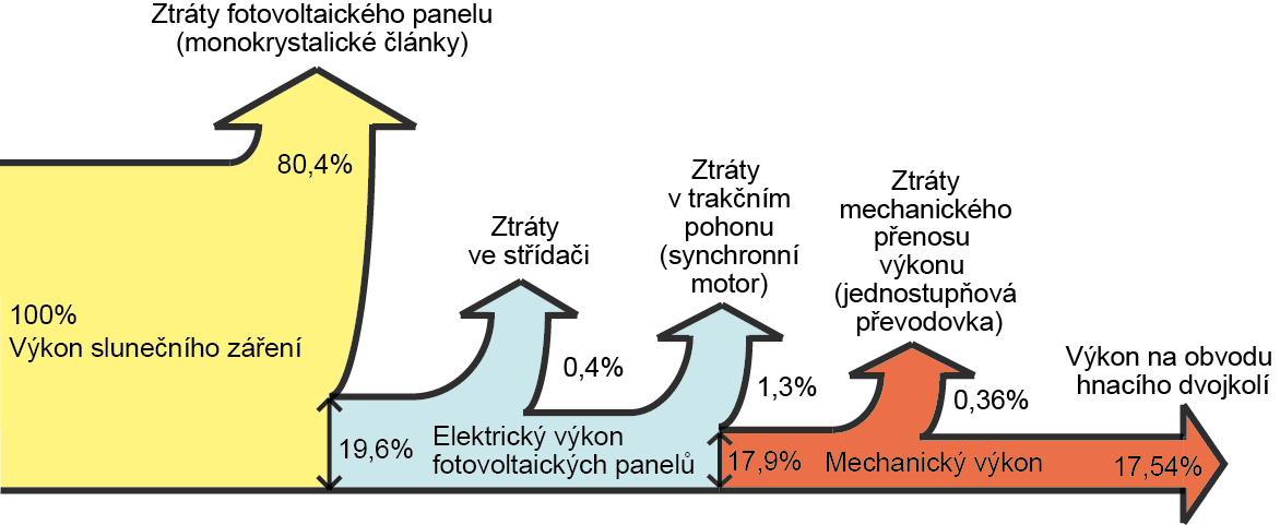 Výkon FV [kw] 18 Průměrný elektrický výkon fotovoltaického zdroje během dne v závislosti na ploše zdroje Roční průměr pro Alto Horizonte při uvažování skutečné energie záření a horizontální polohy