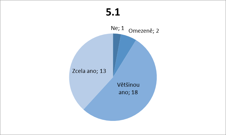 4.5 Naše organizace odmítá používat zobrazení a popisování extrémního utrpení pro účely získávání finančních prostředků na svou činnost (klíčový indikátor).