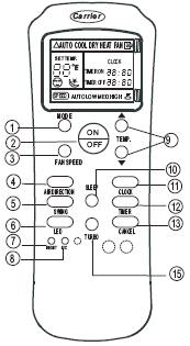 Specifikace dálkového ovládání Modely R14A/(C)E, RG14A1/(C)E, RG14A2/(C)EF Jmenovité napětí 3,0 V (2 alkalické baterie R03/LR03) Nejnižší napětí signálu přijímaného jednotkou CPU 2,4 V Dosah