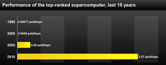 3 Jak rostl výkon od roku 1995 do roku 2010 Superpočítač z roku 1995 byl 15 000 krát pomalejší neţ čínský superpočítač Tiahne-1A z roku 2010.