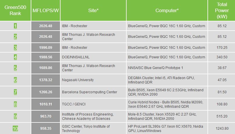 2.2 Žebříček Green500 O srovnání nejúspornějších superpočítačů v porovnání spotřeby k výpočetnímu výkonu se stará renomovaný ţebříček Green500 (webové stránky www.green500.