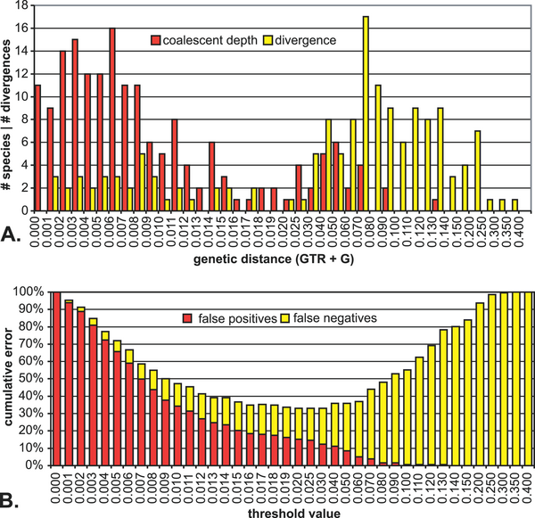 DNA barcoding Při vzrůstajícím geografickém samplingu se