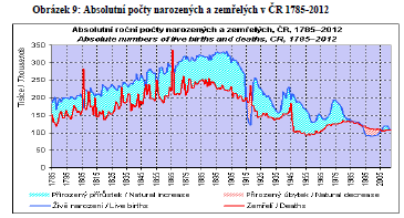 1. Demografický vývoj v ČR 70. a 80.