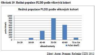 Populace PLDD