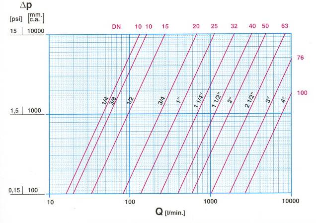 Provedení, typy a hydraulické parametry Série 10, série 12, série 14 - rozdílné hydraulické tlakové ztráty, viz. následující grafy.